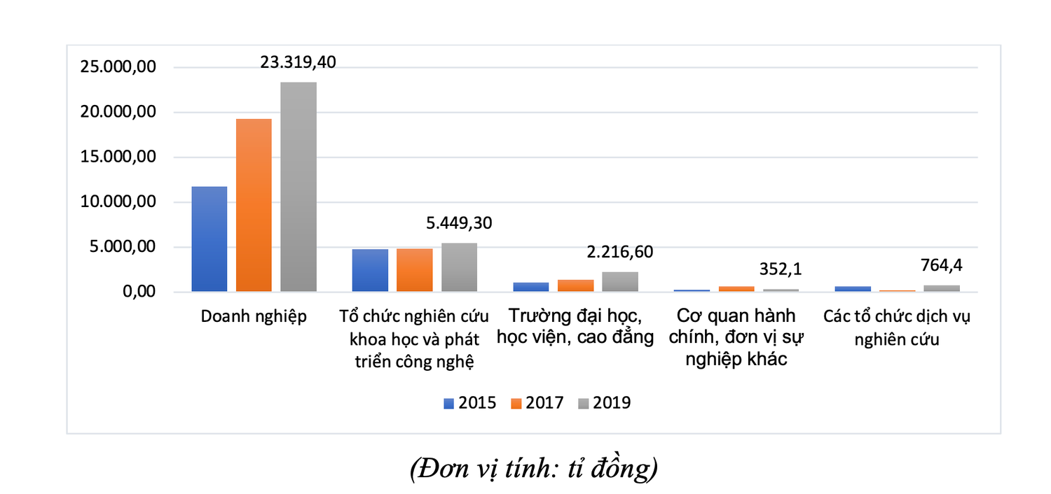 Ngân sách chi cho giáo dục đại học mỗi năm 0,18% GDP, không có đà cho khoa học bứt phá -0
