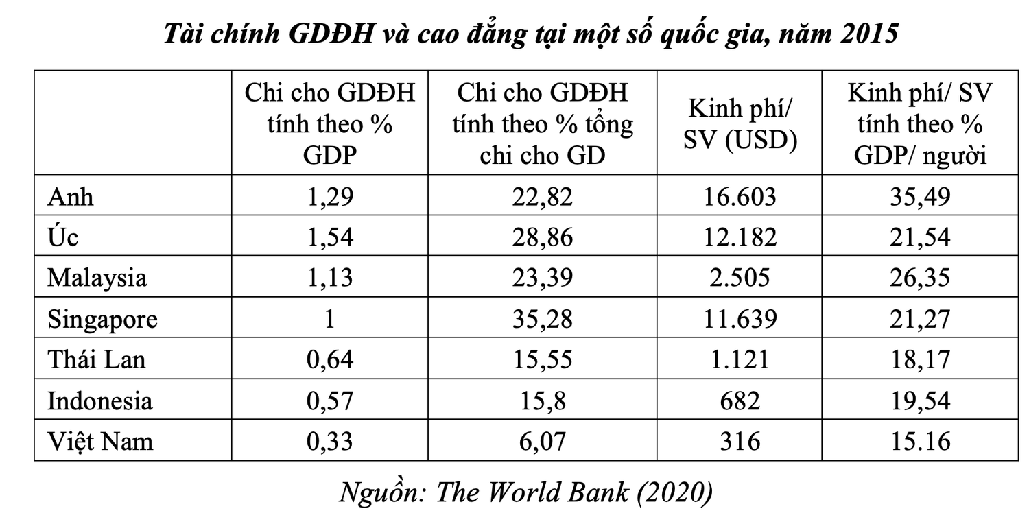 Ngân sách chi cho giáo dục đại học mỗi năm 0,18% GDP, không có đà cho khoa học bứt phá -0