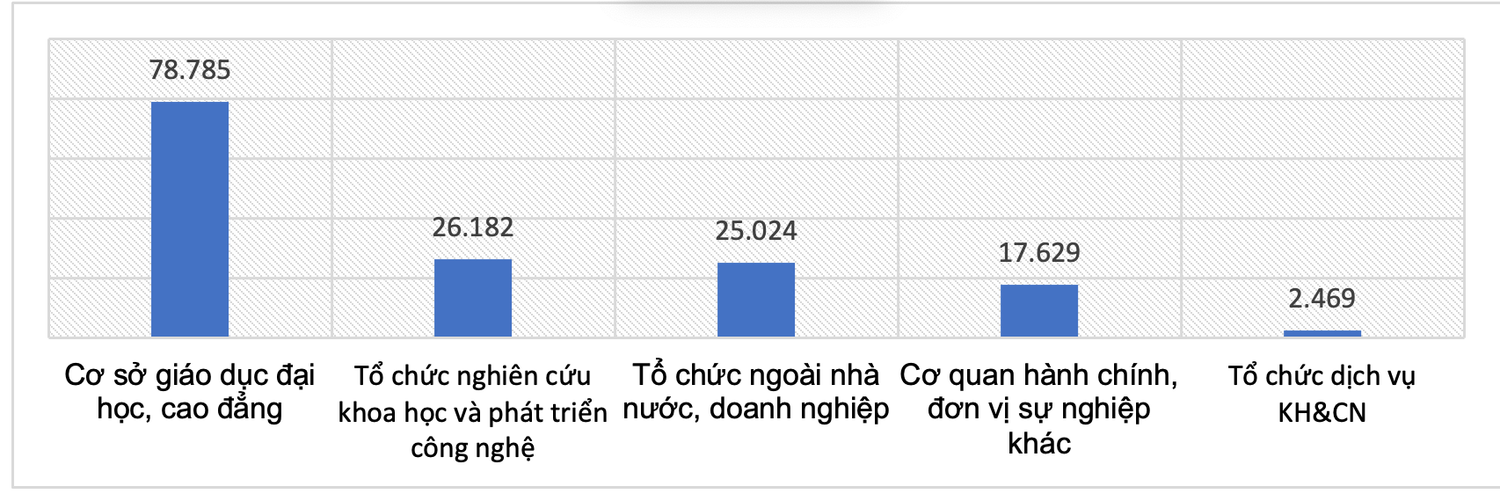 Ngân sách chi cho giáo dục đại học mỗi năm 0,18% GDP, không có đà cho khoa học bứt phá -0