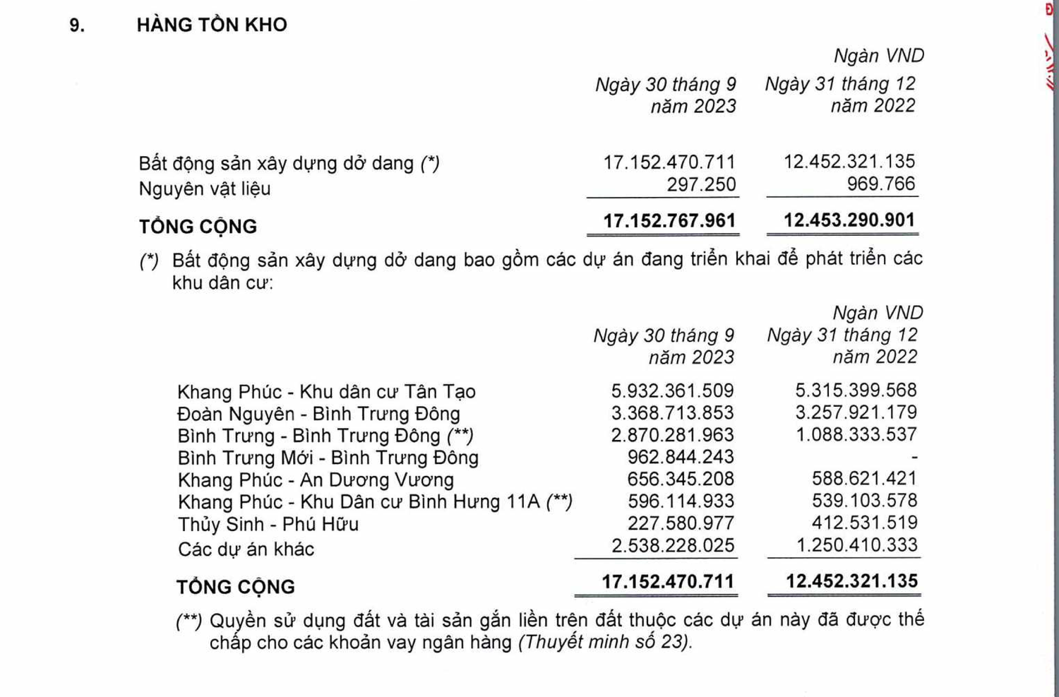 Nhà Khang Điền 'kẹt' hàng chục nghìn tỷ ở các dự án bất động sản, dự kiến sang 2024 bắt đầu “giải phóng” hàng tồn kho -0