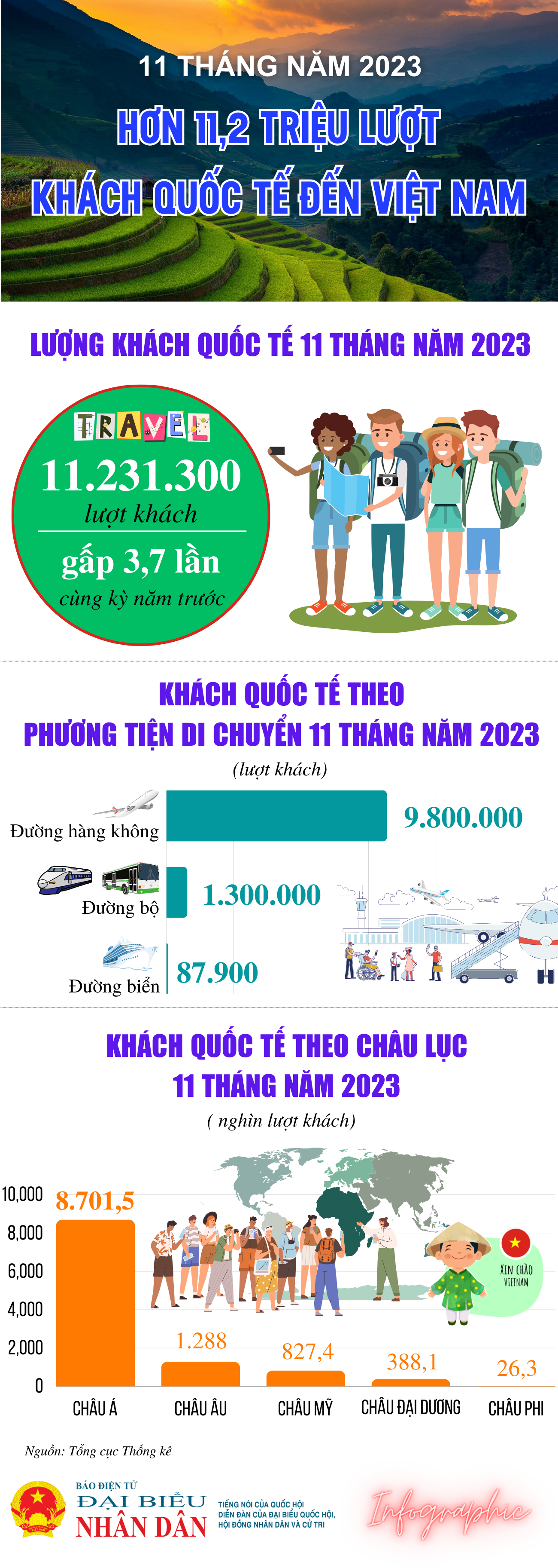 Hơn 11,2 triệu lượt khách quốc tế đến Việt Nam -0