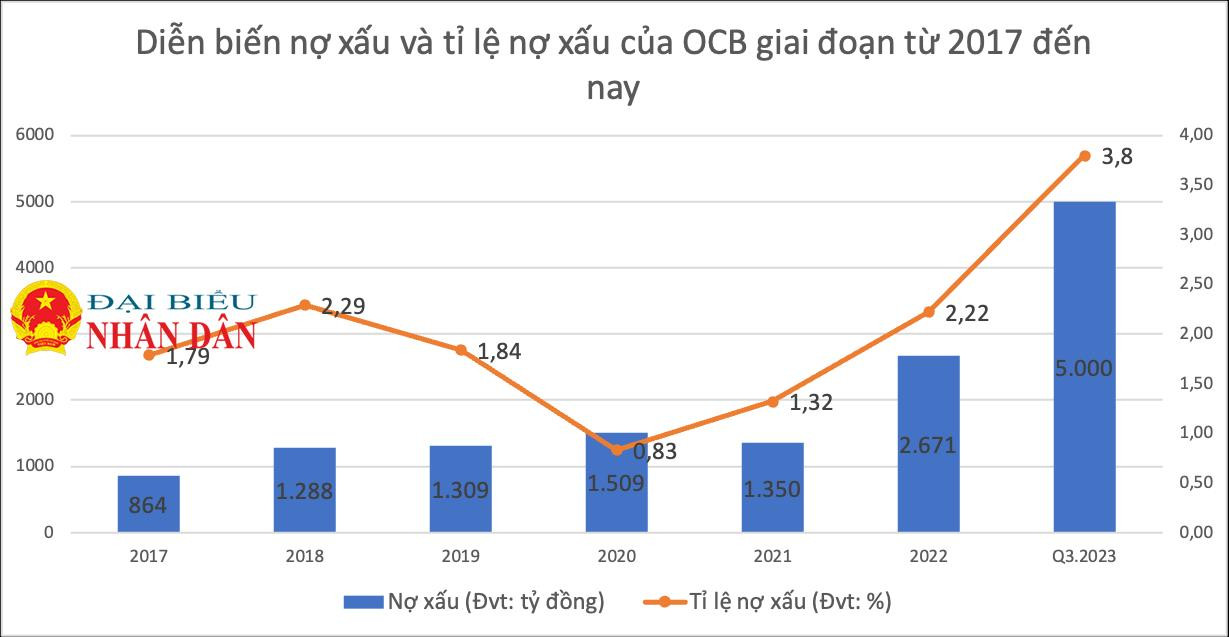 Nợ xấu tăng mạnh sau mỗi quý năm 2023, OCB liên tục phát hành hàng chục nghìn tỷ trái phiếu -0