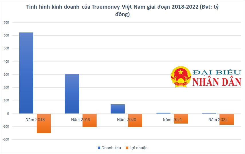 Kinh doanh bết bát, lỗ lũy kế hàng trăm tỷ, Truemoney của CEO Nguyễn Thiện Tâm ‘nhảy’ sang cho vay cầm đồ để tìm kiếm lợi nhuận? -0