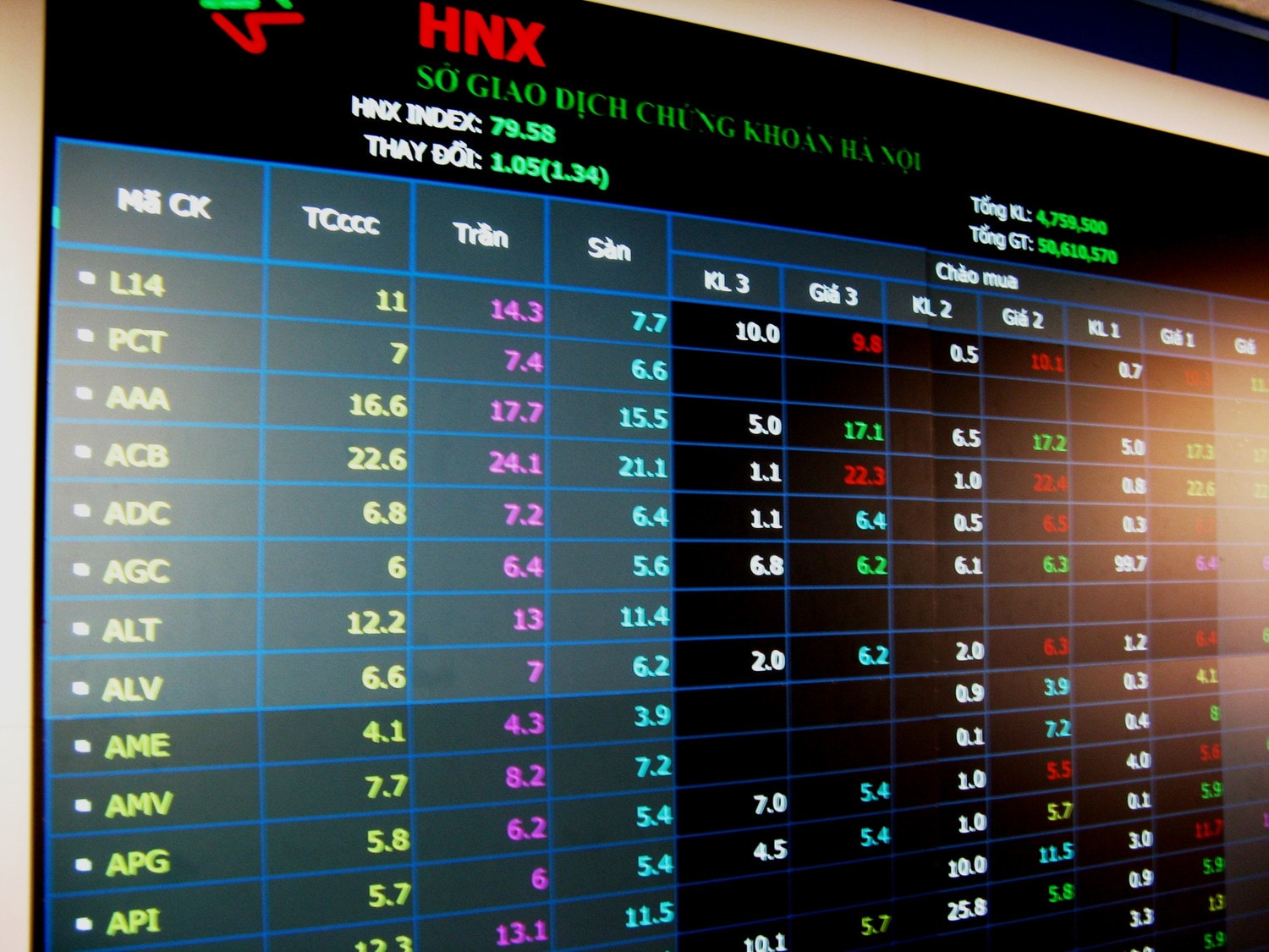 Cổ phiếu HNX30 chiếm 77% khối lượng giao dịch toàn thị trường -0