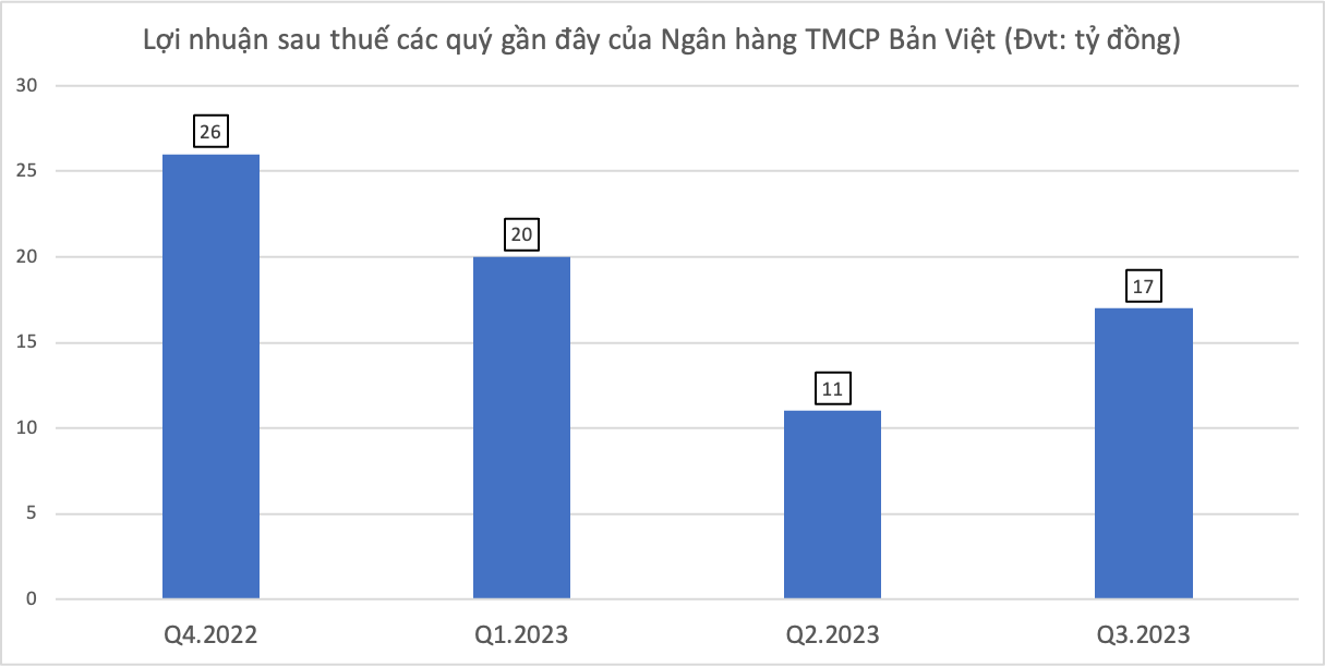 Trước ngày thay ‘áo mới’, lợi nhuận Ngân hàng TMCP Bản Việt suy giảm mạnh, tỷ lệ nợ xấu vượt “ngưỡng trần” -0