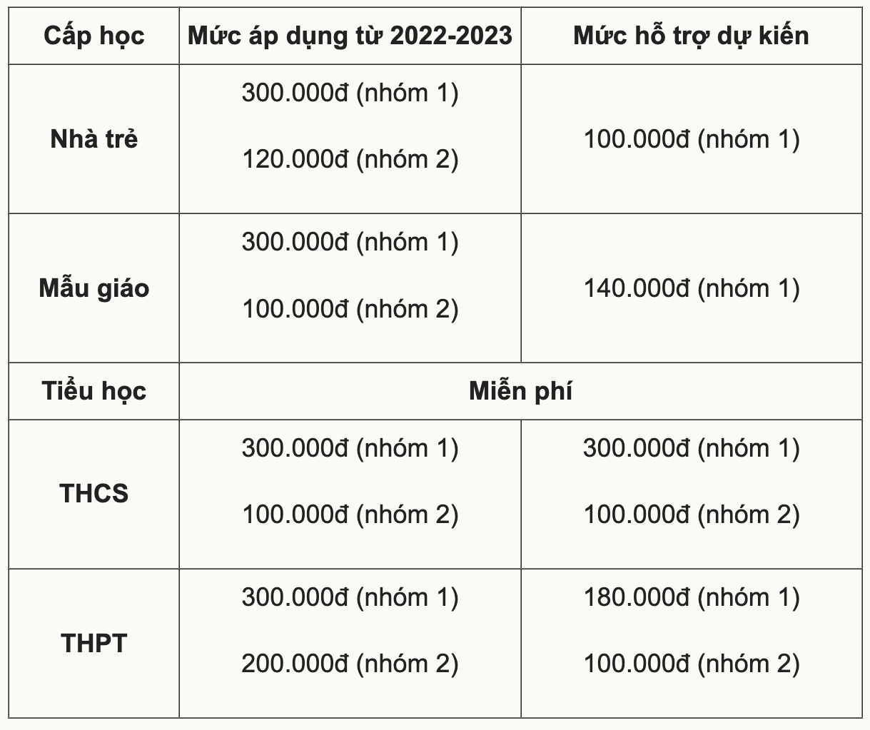 TP. Hồ Chí Minh: Dự kiến miễn học phí bậc THCS -0