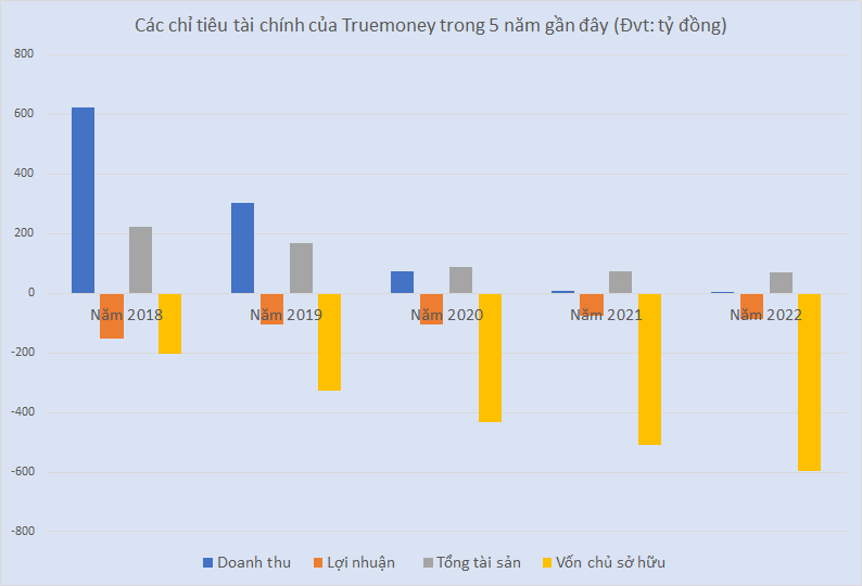 Thua lỗ triền miên, âm nặng vốn chủ, Truemoney lấy tiền đâu để mở chuỗi cho vay cầm đồ tương tự F88? -0