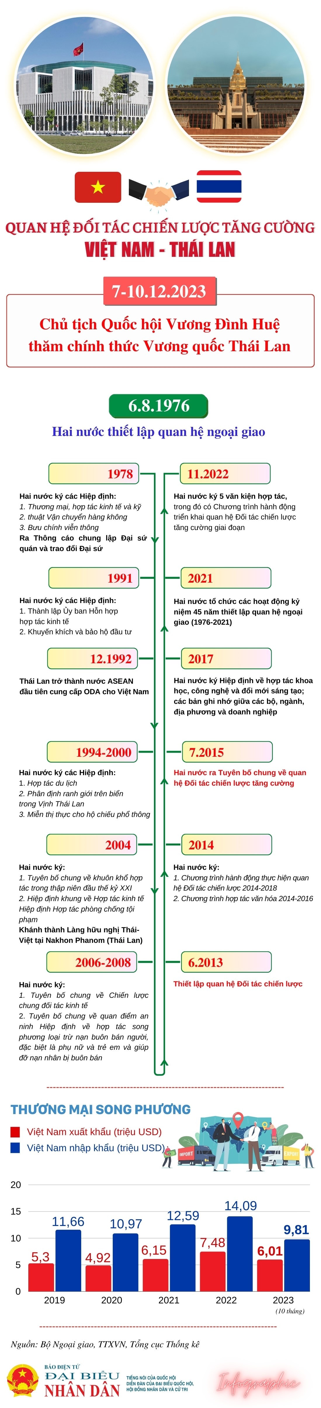 Quan hệ Đối tác chiến lược tăng cường Việt Nam - Thái Lan -0