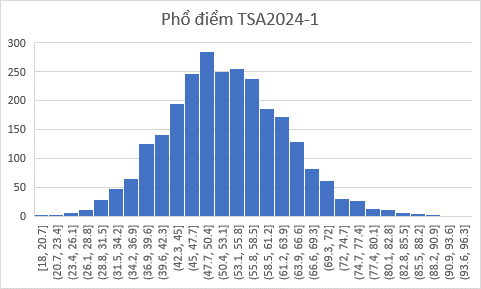 Điểm cao nhất kỳ thi Đánh gia tư duy 2024 đợt 1 là 95,85 điểm -0