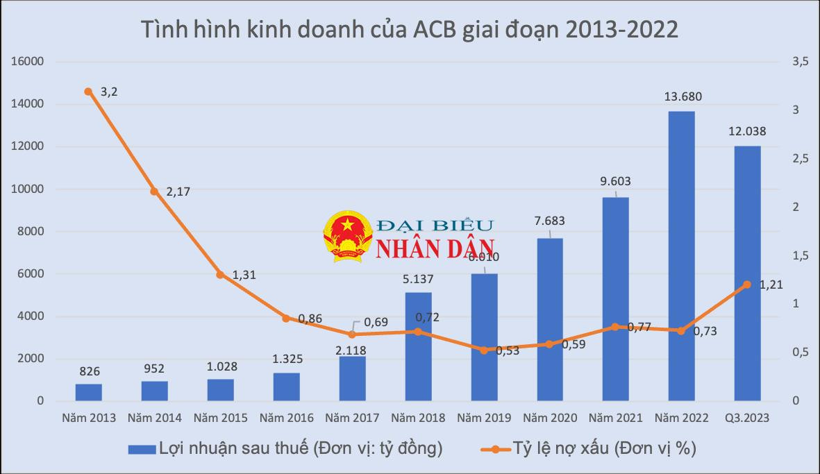 Dưới thời của Chủ tịch ‘soái ca’, lợi nhuận ACB tăng vọt nhưng còn đó nỗi lo nợ xấu -0