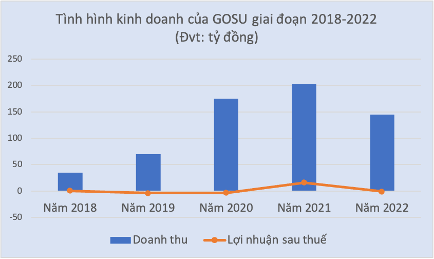 Một thập kỷ sau sự kiện “Sunsoft”, nhà phát hành game online GOSU gây bất ngờ khi thường xuyên thua lỗ -0