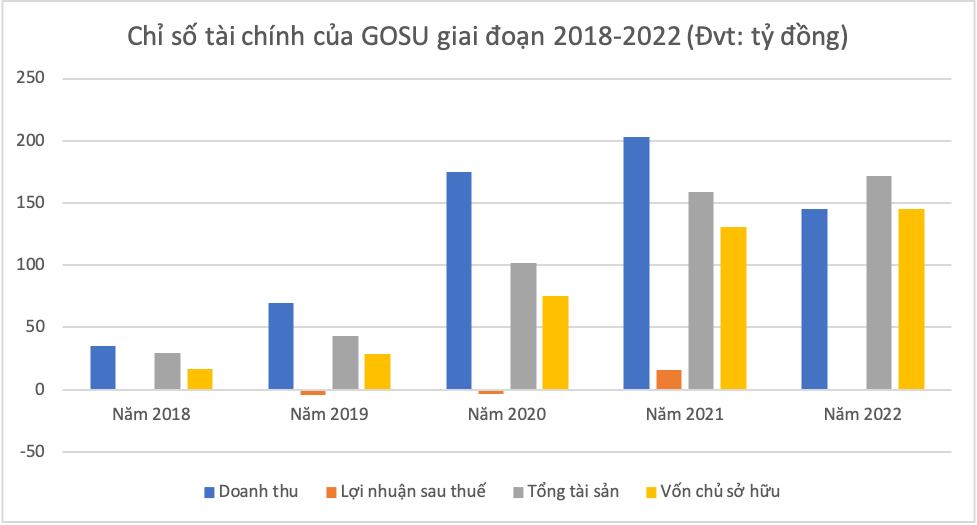 Kinh doanh 5 năm có 3 năm báo lỗ, GOSU vẫn 