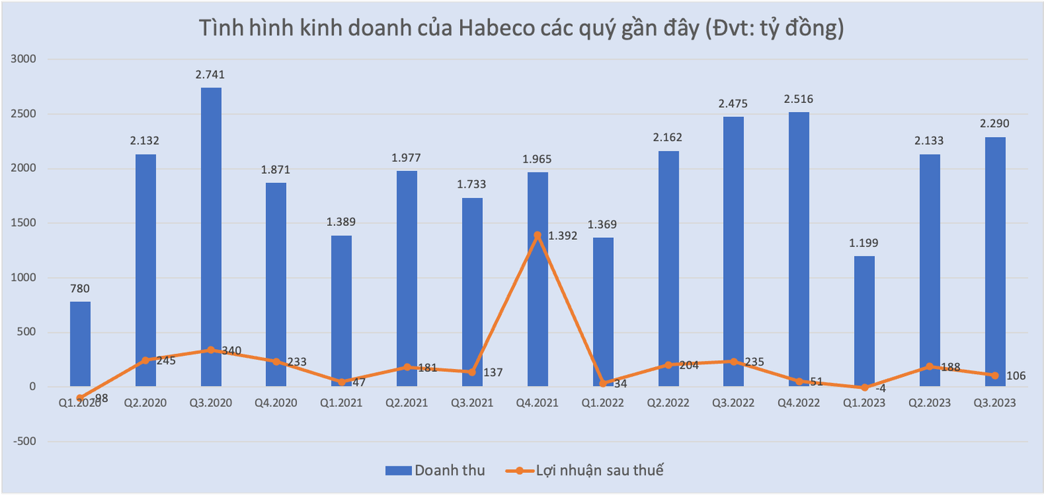 Trước khi vào tầm ngắm thanh tra, Habeco đang kinh doanh ra sao? -0