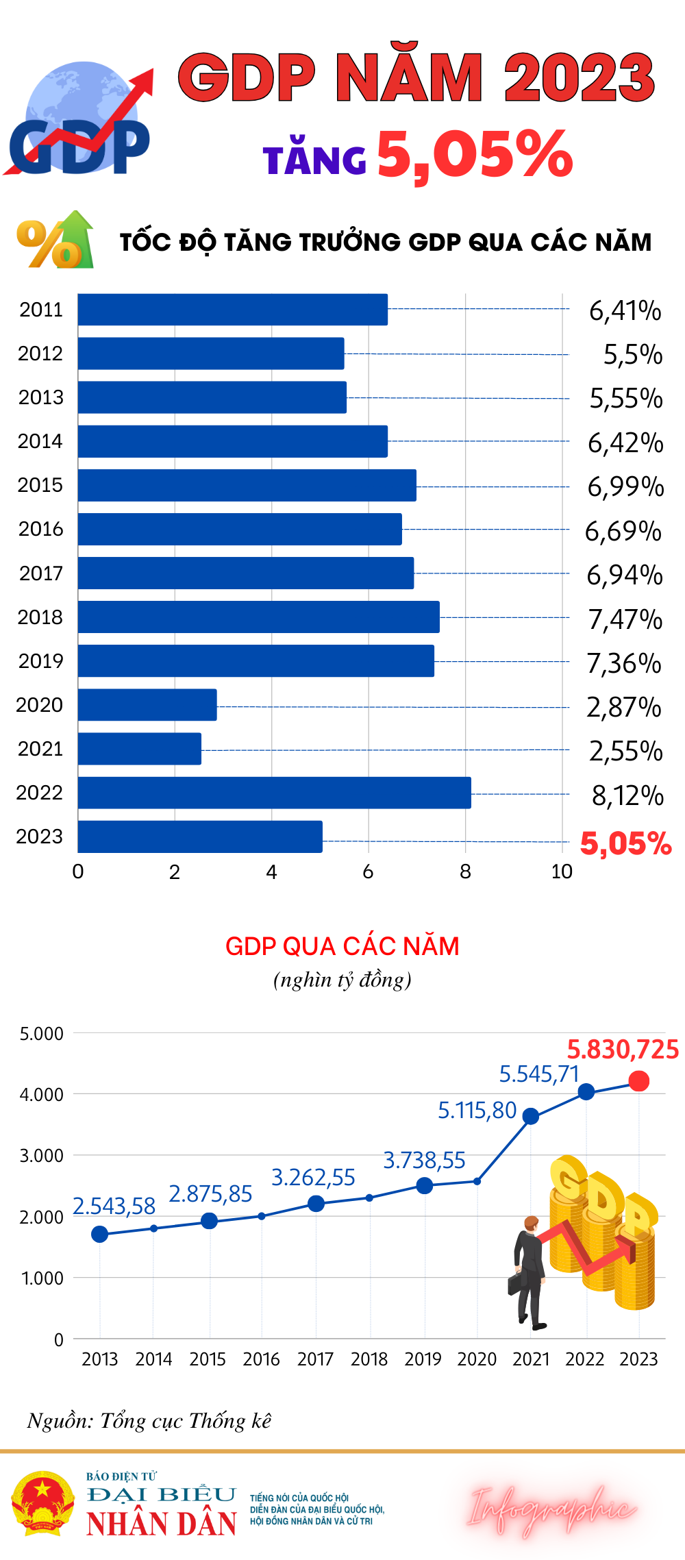 GDP năm 2023 tăng 5,05% -0