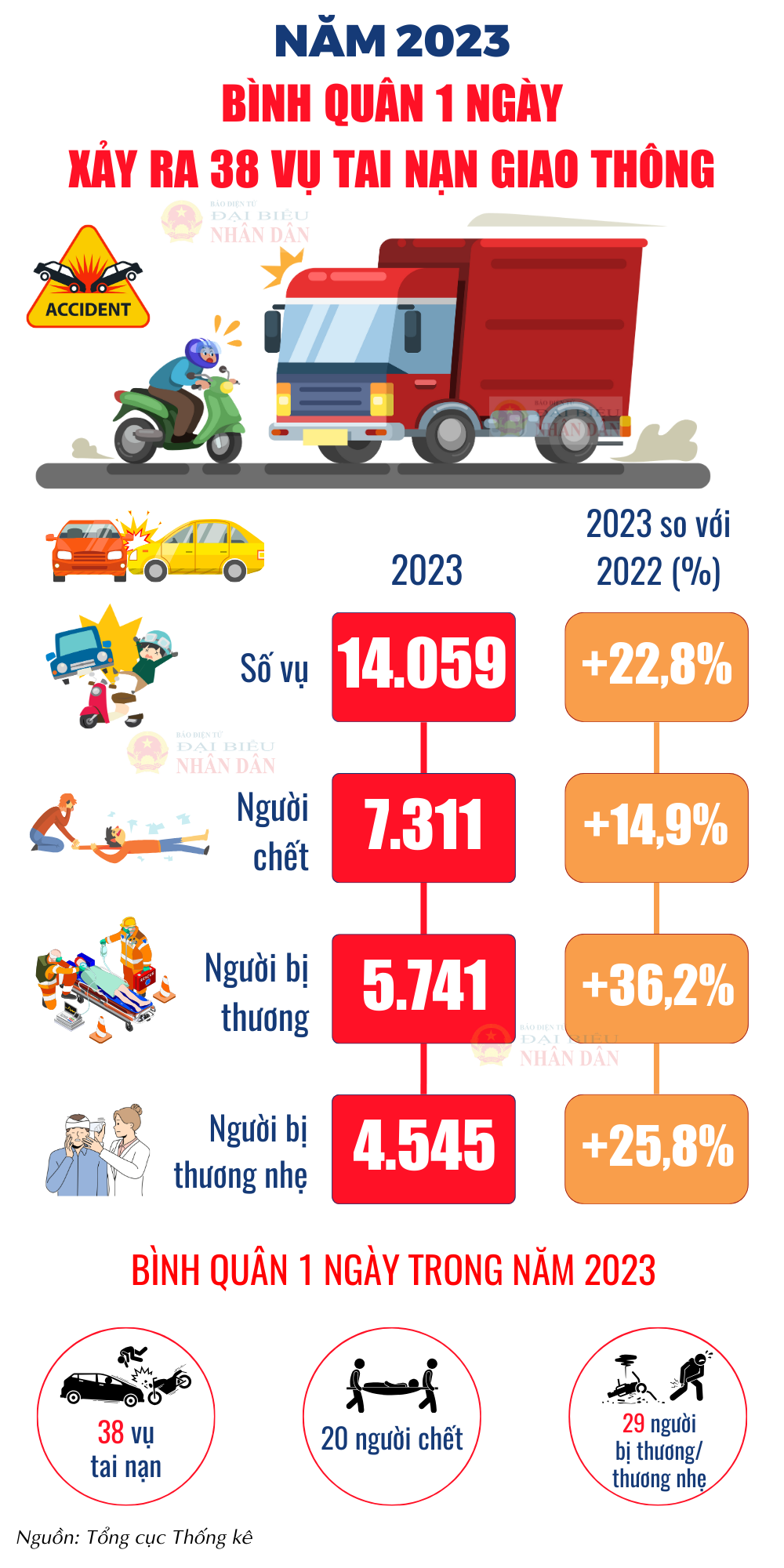Trong năm 2023, bình quân 1 ngày có 38 vụ tai nạn -0