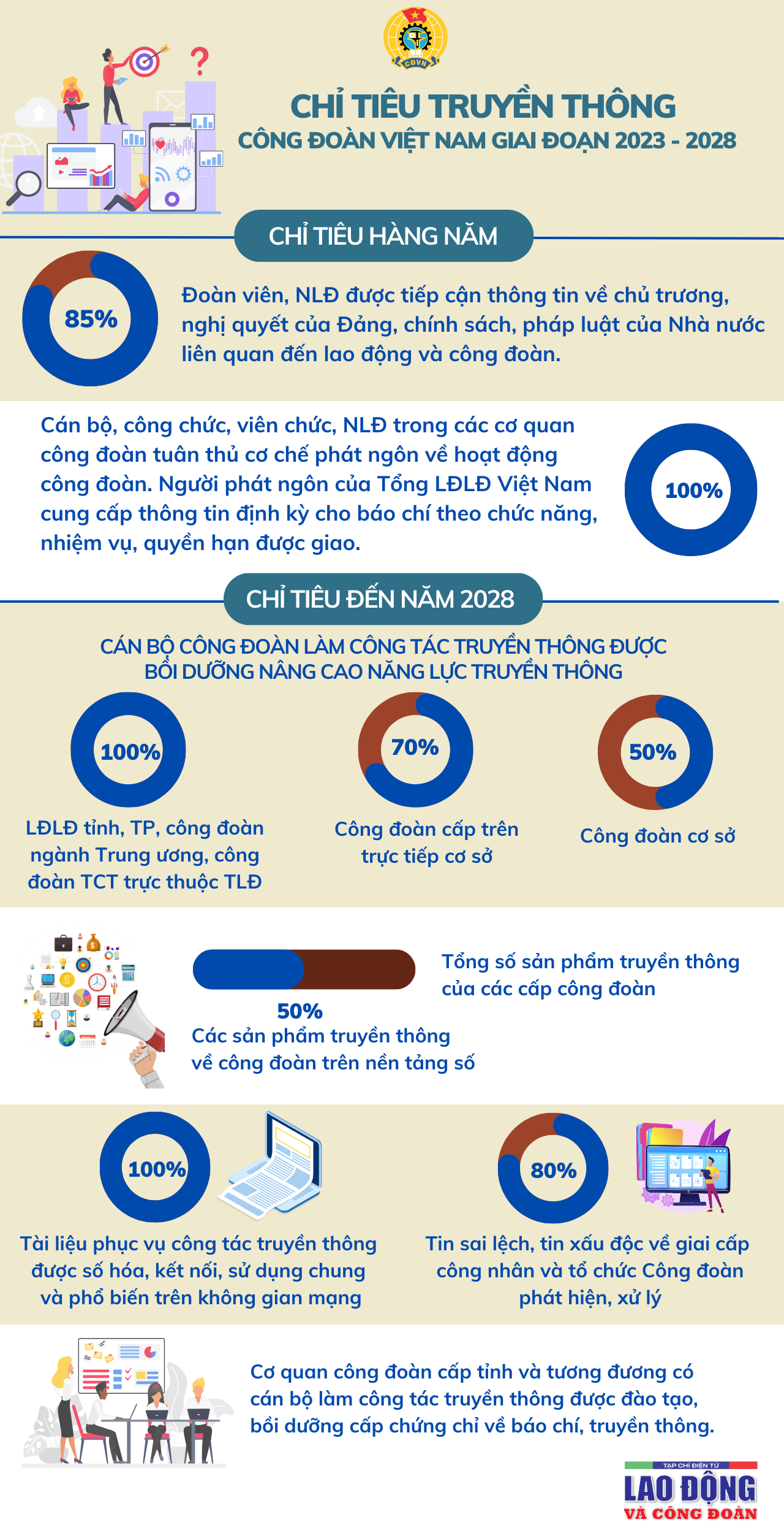 Đẩy mạnh công tác truyền thông Công đoàn Việt Nam giai đoạn 2023 - 2028