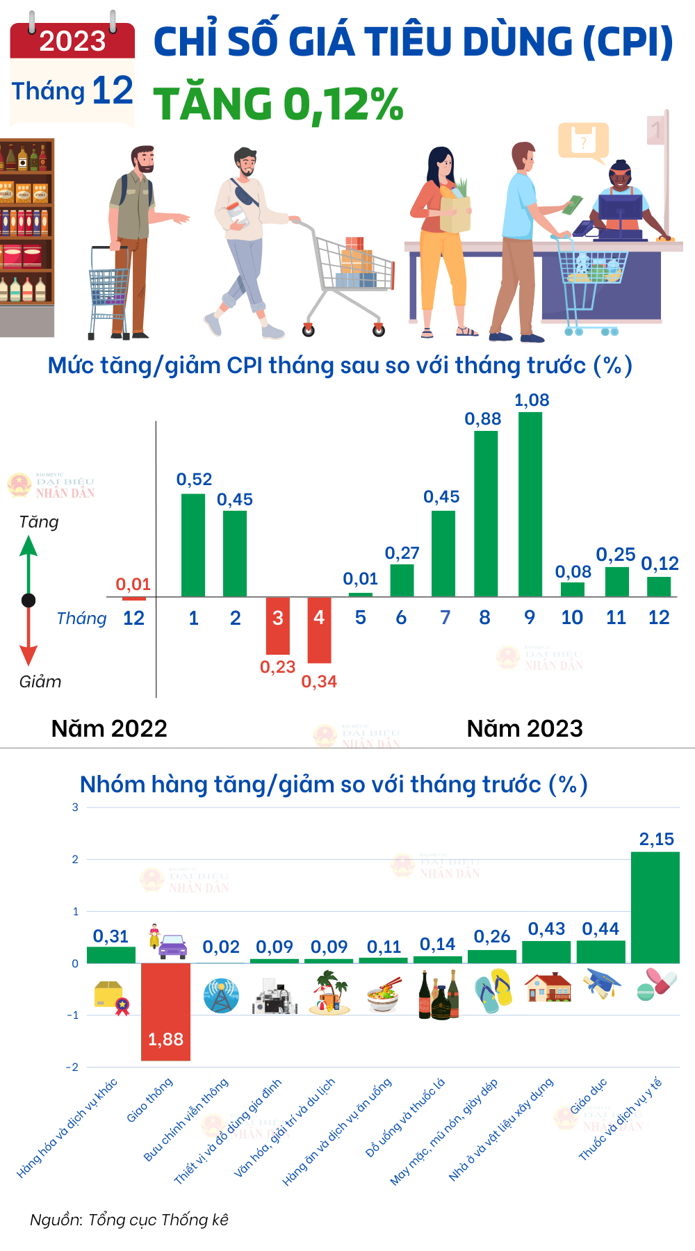 Chỉ số giá tiêu dùng (CPI) tháng 12.2023 tăng 0,12% -0