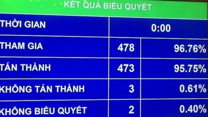 Quốc hội thông qua Nghị quyết phê chuẩn quyết toán ngân sách nhà nước năm 2021 với đa số đại biểu tán thành