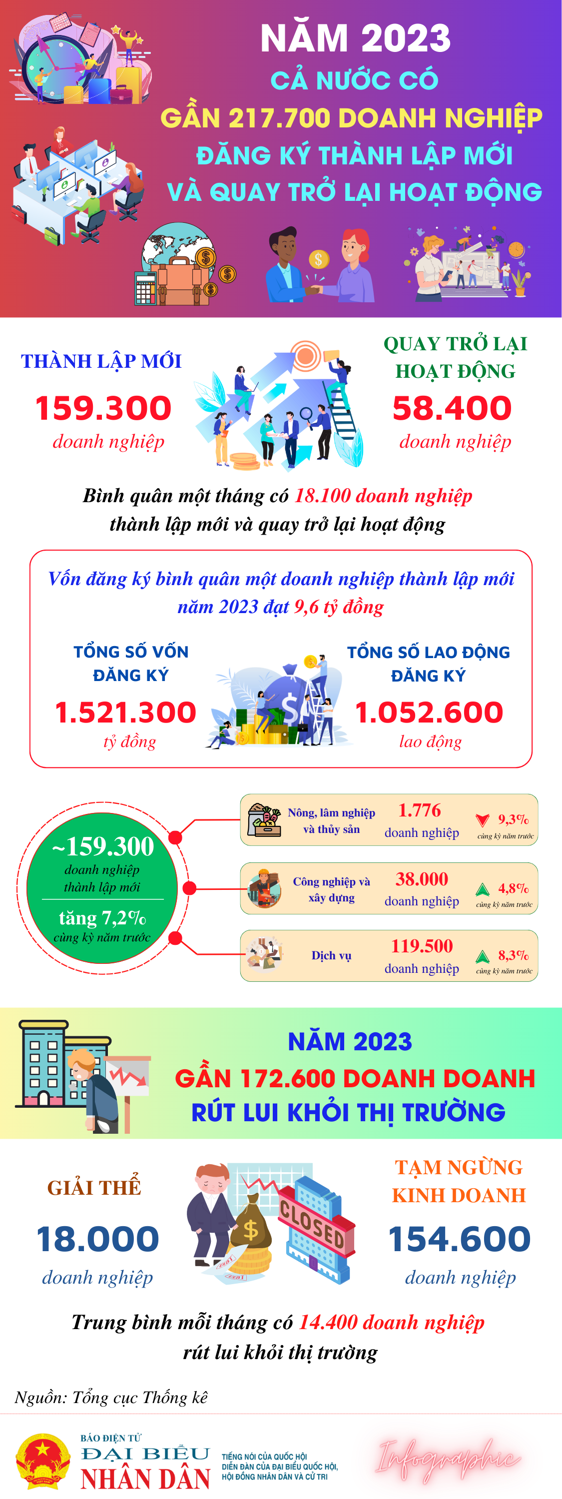 Năm 2023, cả nước có 159,3 nghìn doanh nghiệp đăng ký thành lập mới -0