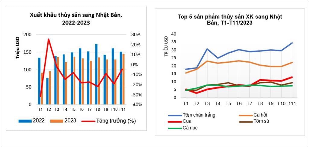20231227171615209xuat-khau-thuy-san-sang-nhat-ban-se-khong-dot-pha--1600-1.jpeg -0