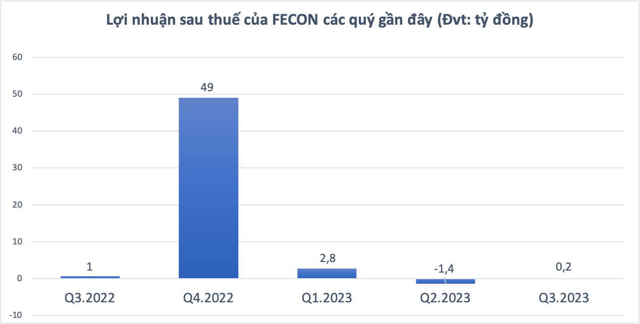 Sau hai quý thua lỗ và ‘lãi mỏng’, FECON dời ngày trả cổ tức 2022 sang năm 2024 -0