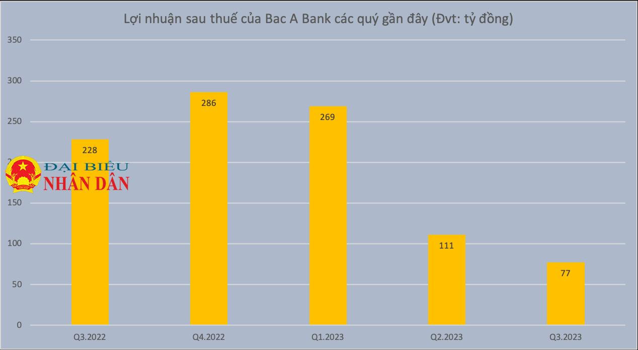 Lợi nhuận quý 3 của Bac A Bank xuống đáy 8 năm, nợ xấu tăng mạnh -0