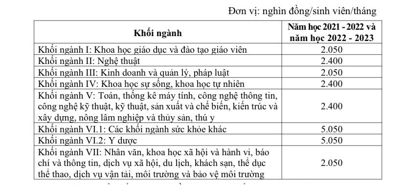Vì sao các trường đại học phải tăng học phí? -0