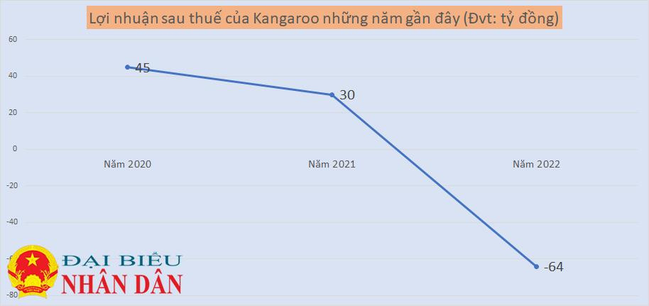 Nắm trong tay nhà máy lọc nước lớn nhất Việt Nam nhưng Kangaroo của CEO Nguyễn Thành Phương bất ngờ báo lỗ, nợ phải trả tăng -0