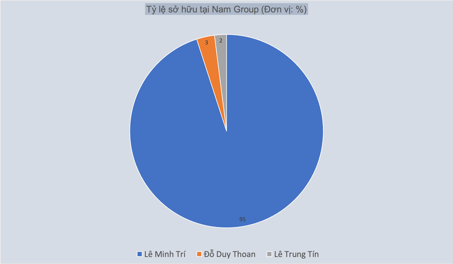Hệ sinh thái Nam Group do ông Lê Minh Trí làm Chủ tịch thua lỗ cả công ty mẹ lẫn công ty con, tiền đâu thực hiện tham vọng “bắc tiến”? -0