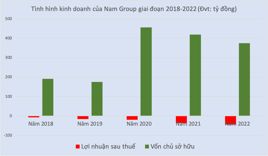 Hệ sinh thái Nam Group do ông Lê Minh Trí làm Chủ tịch thua lỗ cả công ty mẹ lẫn công ty con, tiền đâu thực hiện tham vọng “bắc tiến”? -0