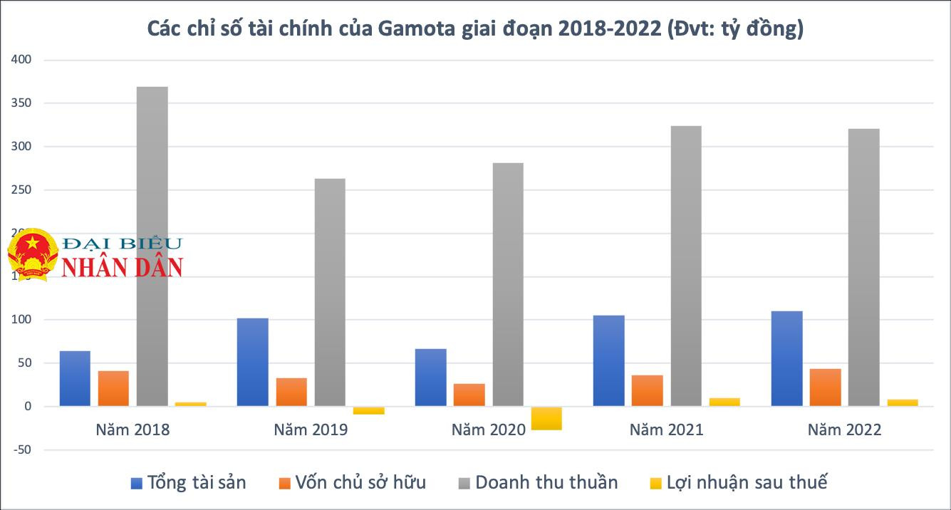 Gamota thu ‘khủng’ nhưng đóng thuế ‘siêu hẻo’, cần thiết đưa vào ‘tầm ngắm’ về thuế -0