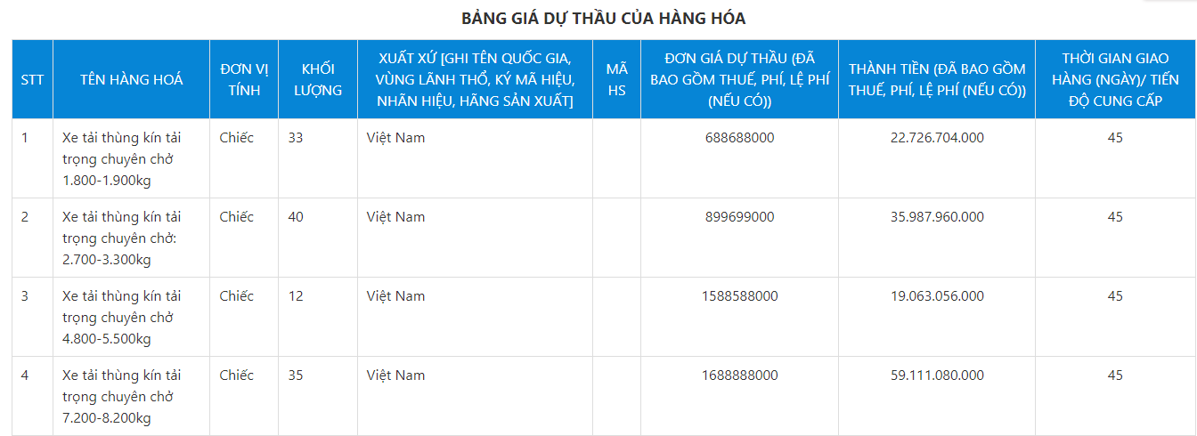 Doanh thu giảm, Viettel Post vẫn mạnh tay rót hàng trăm tỷ đồng vào gói thầu mua sắm xe tải -0