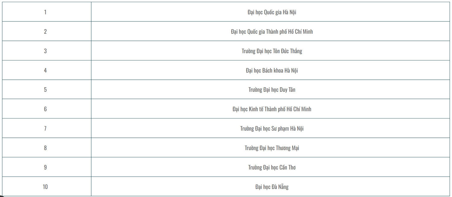 Nhiều biến động trong top 100 Bảng xếp hạng đại học Việt Nam 2024 -0