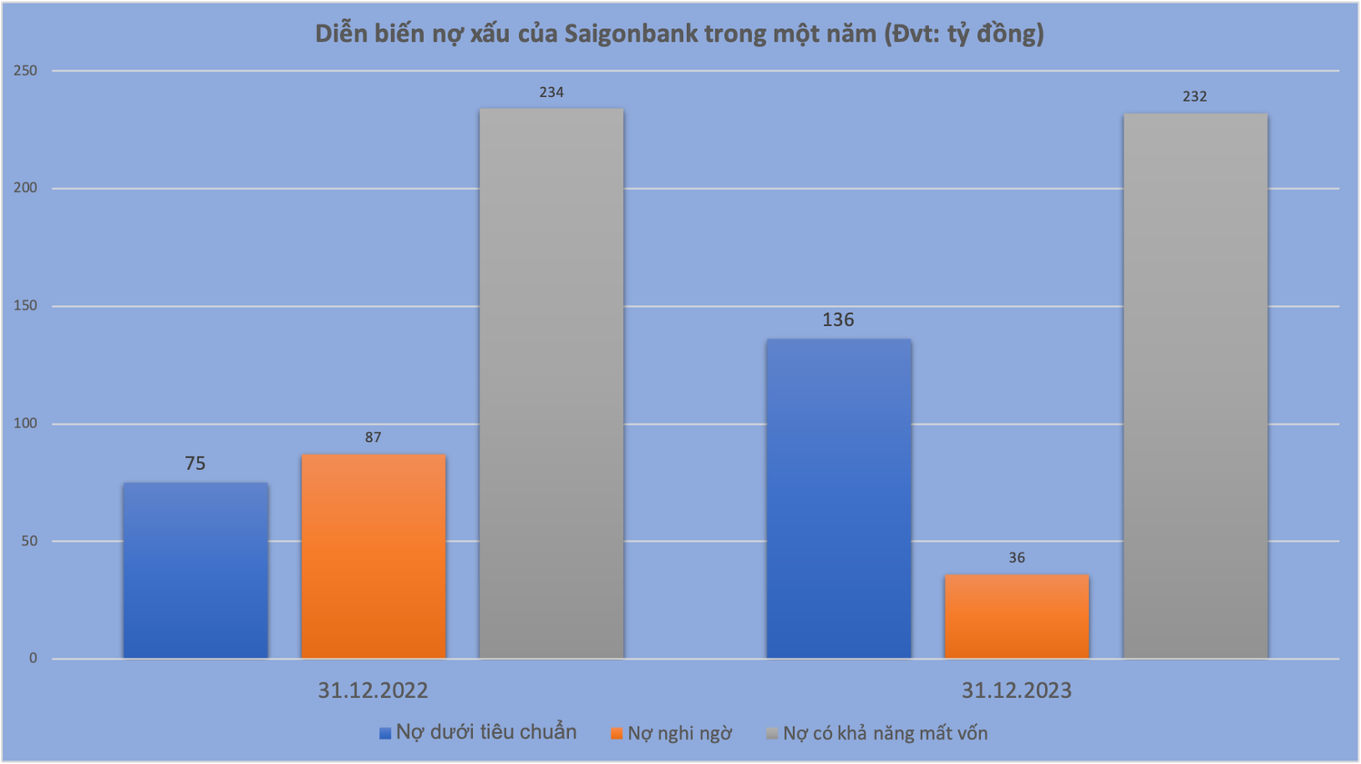 Saigonbank: Lợi nhuận quý 4.2023 tăng hơn 90 lần, tỷ lệ nợ xấu trên 2% -0