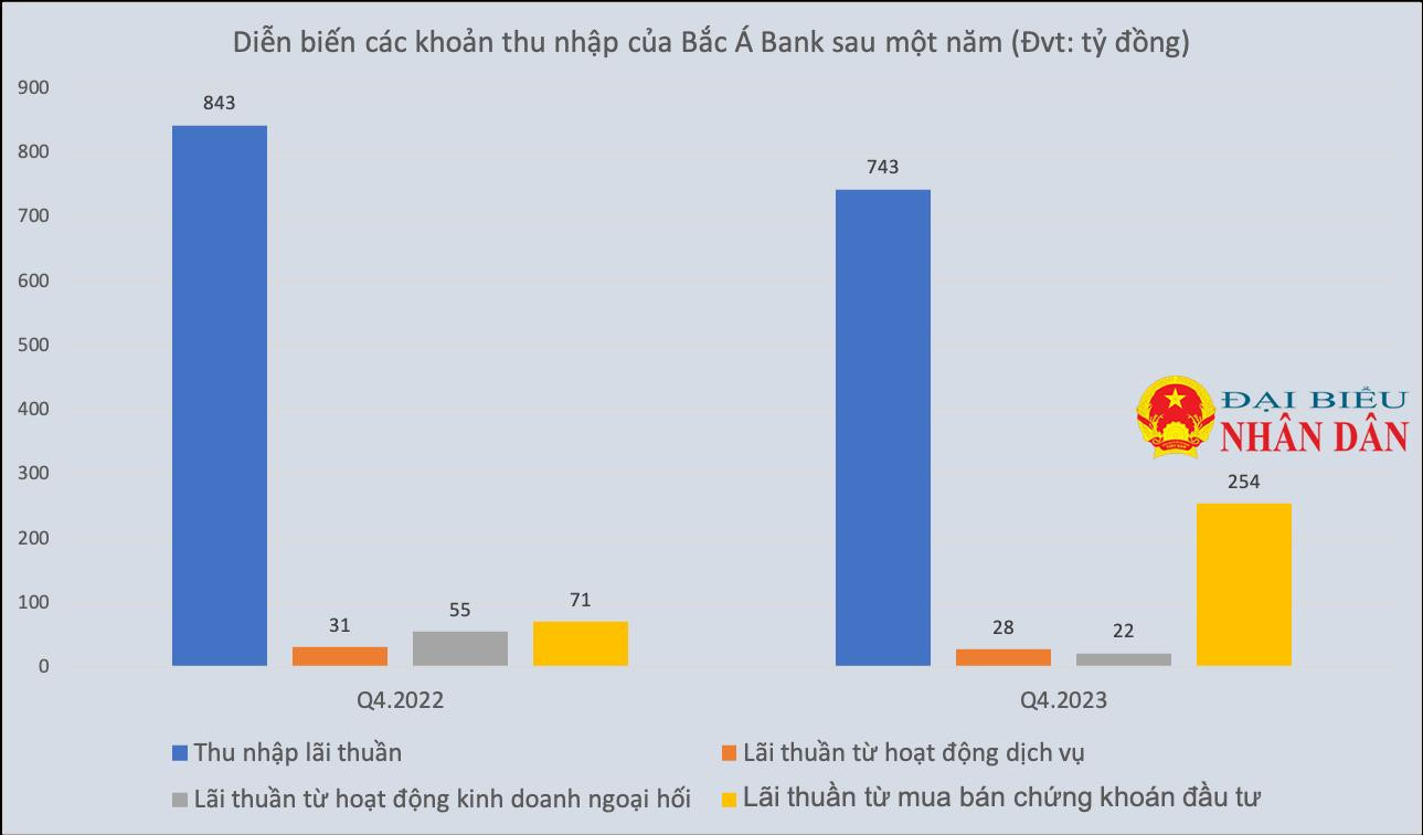 BacABank: Thu nhập chính giảm sút vì gánh nặng trả lãi tiền gửi, mảng chứng khoán “gánh team” -0