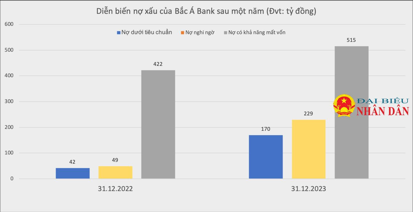 BacABank: Thu nhập chính giảm sút vì gánh nặng trả lãi tiền gửi, mảng chứng khoán “gánh team” -0