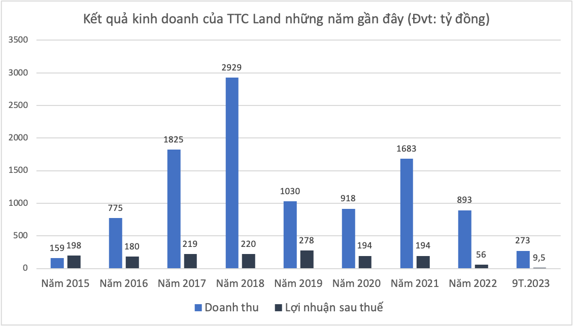 Lãi ròng doanh nghiệp của “Vua Mía Đường” Đặng Văn Thành bốc hơi hơn 95% -0