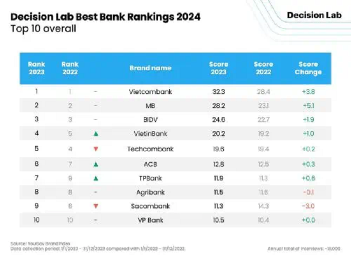 Vietcombank dẫn đầu top 10 ngân hàng tốt nhất năm 2024 -0