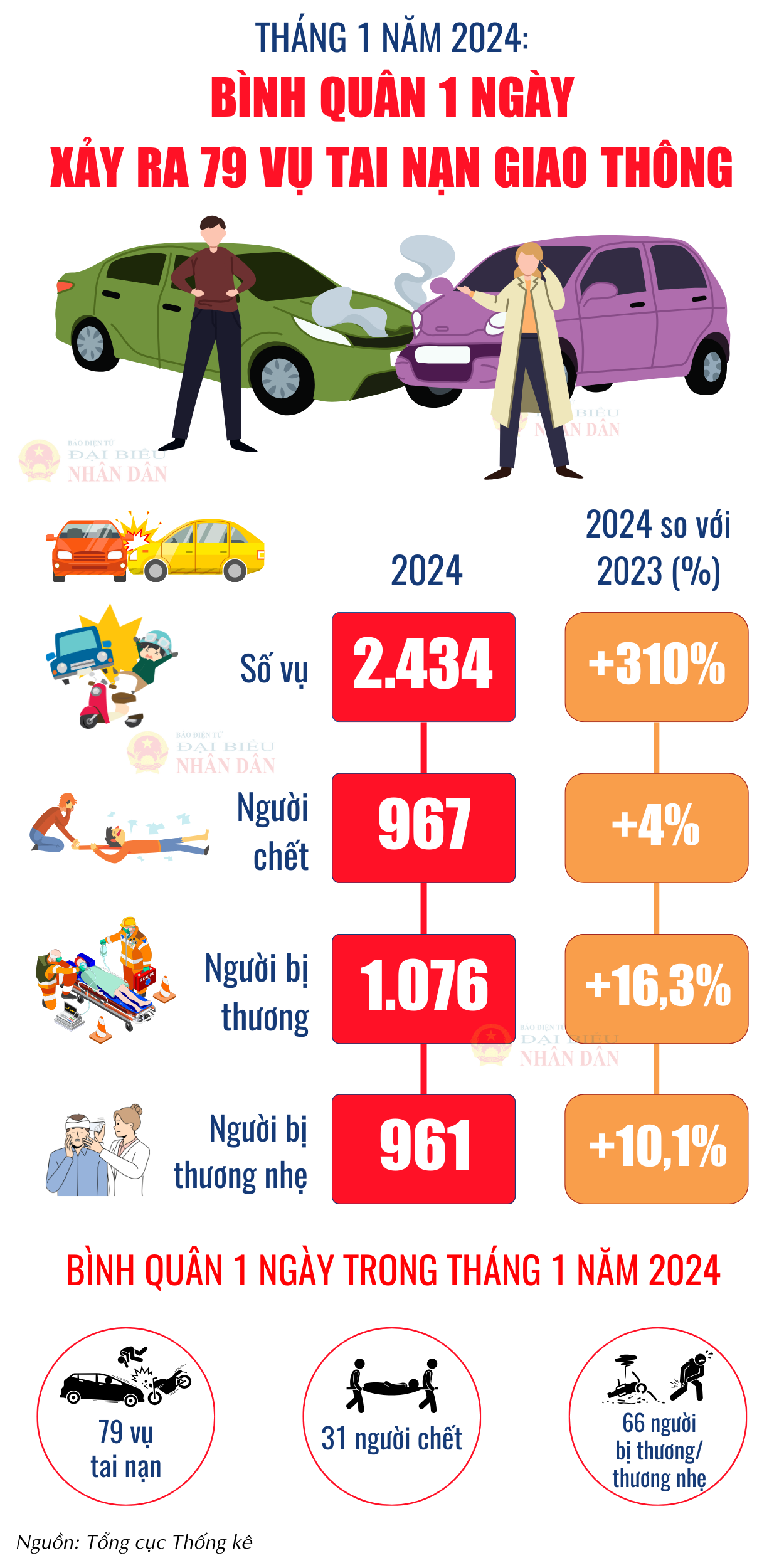 Bình quân một ngày trên địa bàn cả nước xảy ra 79 vụ tai nạn giao thông -0