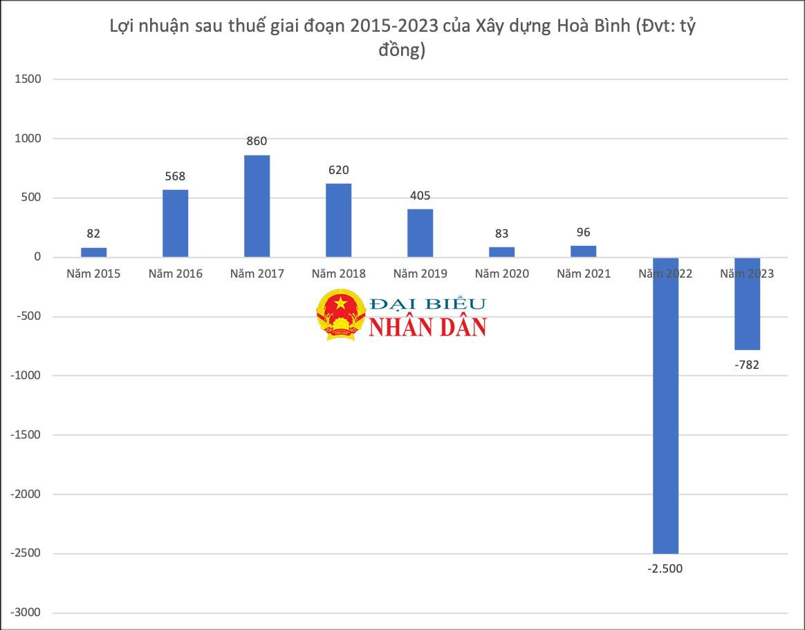 Xây dựng Hoà Bình kết thúc năm 2023 với khoản lỗ luỹ kế gần 2.900 tỷ đồng -0