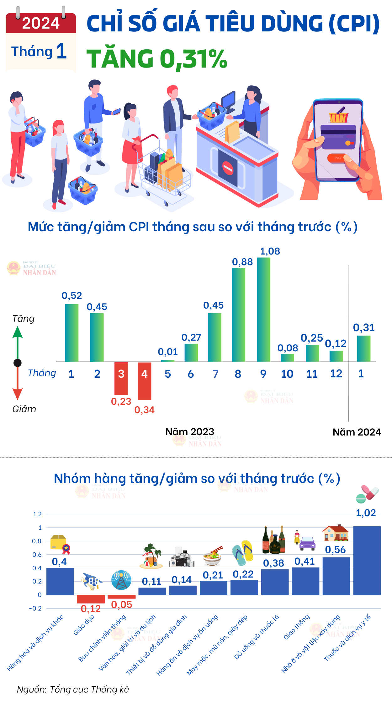 Chỉ số giá tiêu dùng (CPI) tháng 1.2024 tăng 0,31% -0