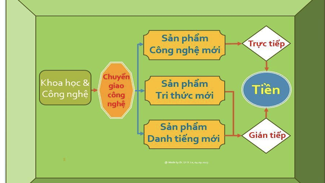 Quy trình để Khoa học công nghệ ra tiền