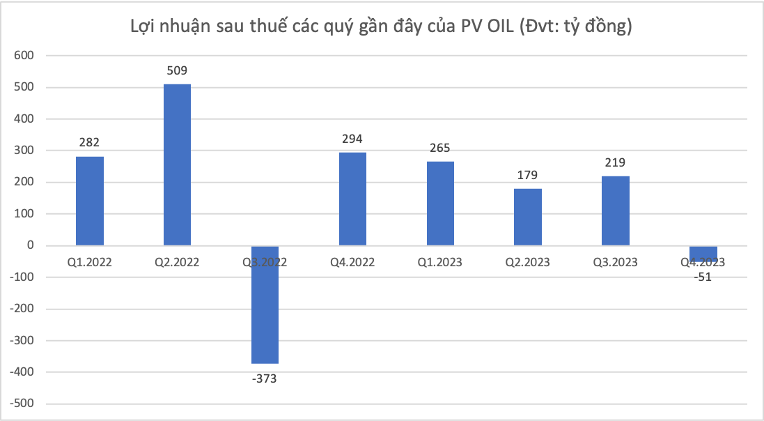 PV OIL lỗ quý cuối năm, biên lợi nhuận gộp suy giảm mạnh -0