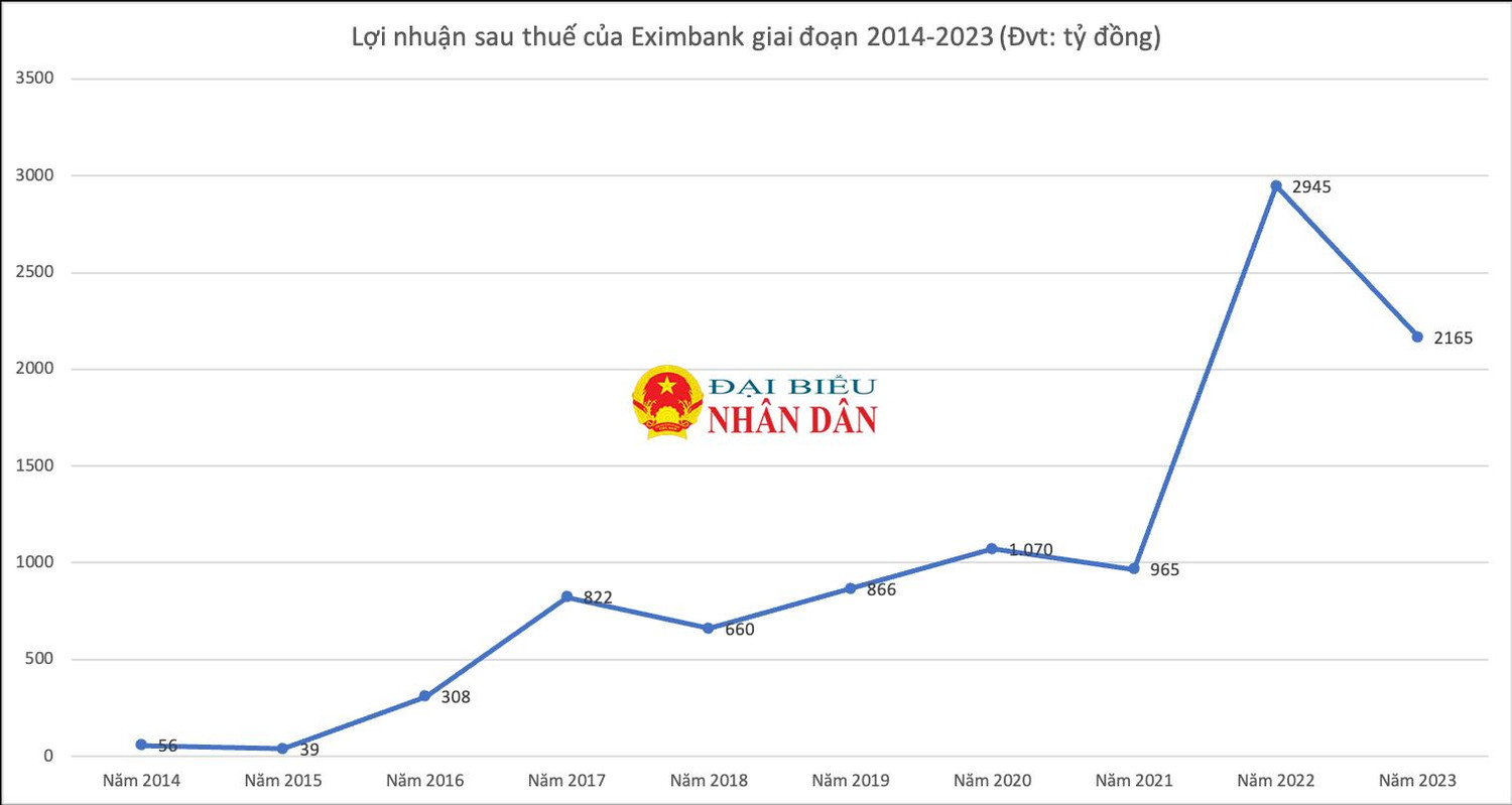 Năm 2023: Thu nhập 