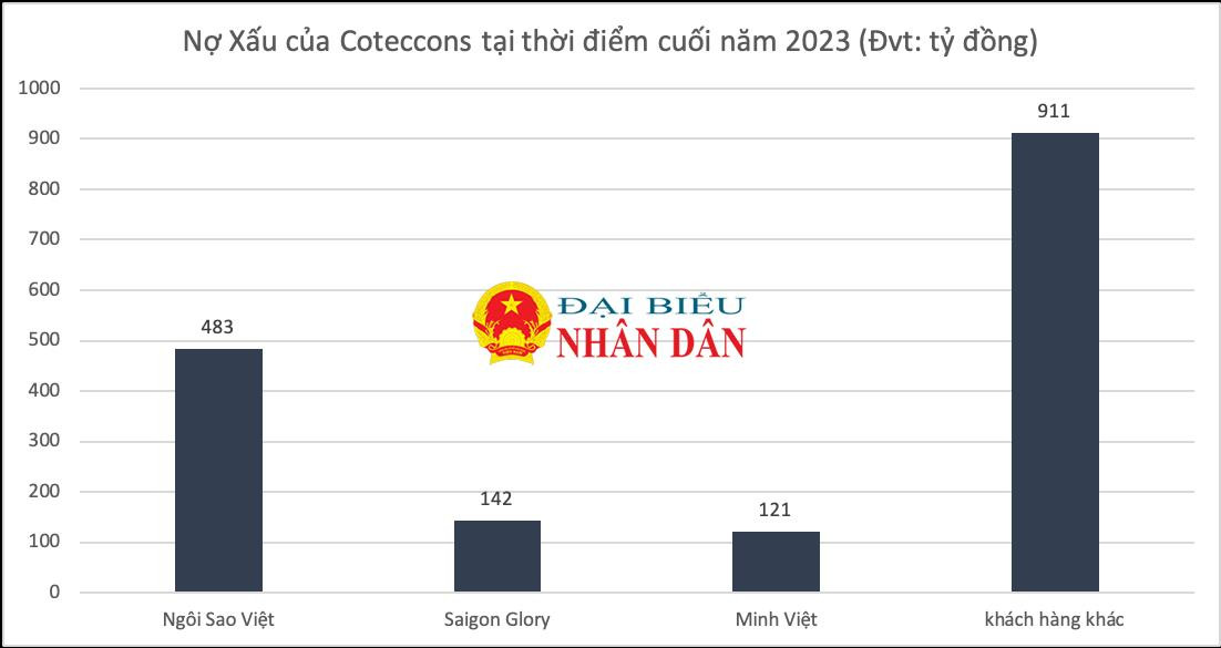 Coteccons đang “kẹt” hơn 600 tỷ nợ xấu vào dự án của Tân Hoàng Minh và Bitexco -0