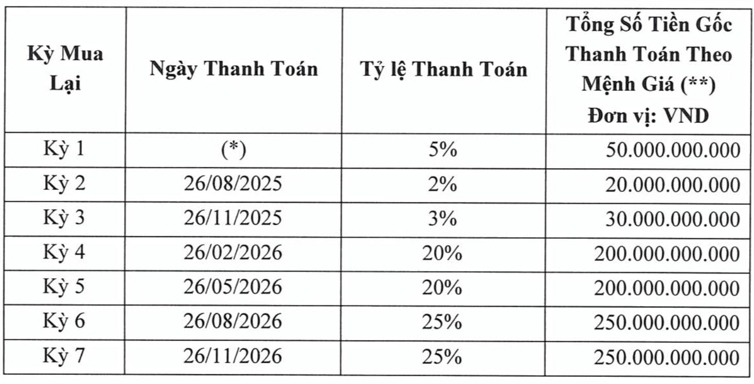 Cận Tết, Chủ tịch Bitexco gửi thư cho trái chủ, đề xuất lộ trình thanh toán 10.000 tỷ đồng trái phiếu -0