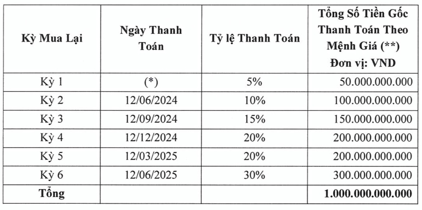Cận Tết, Chủ tịch Bitexco gửi thư cho trái chủ, đề xuất lộ trình thanh toán 10.000 tỷ đồng trái phiếu -0