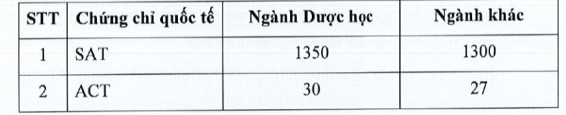 Nhiều trường đại học Y Dược xét tuyển học bạ THPT năm 2024 -0
