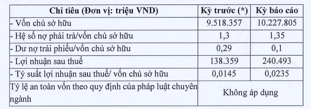 Bị hàng loạt khách hàng tố vi phạm trong huy động vốn, Công ty con của Đất Xanh kinh doanh ra sao? -0