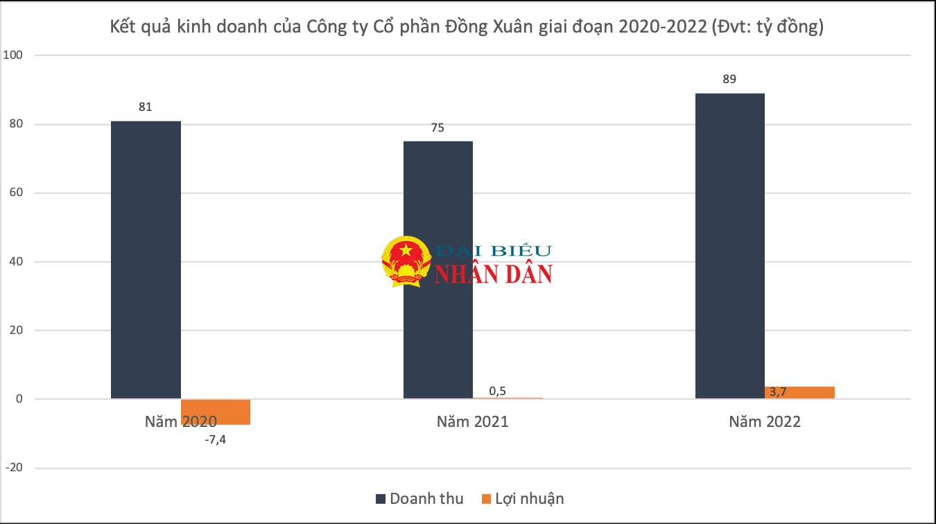 Được giao khai thác, quản lý chợ “vip” nhất phố cổ, doanh nghiệp có SHB góp vốn lỗ luỹ kế nhiều năm -0